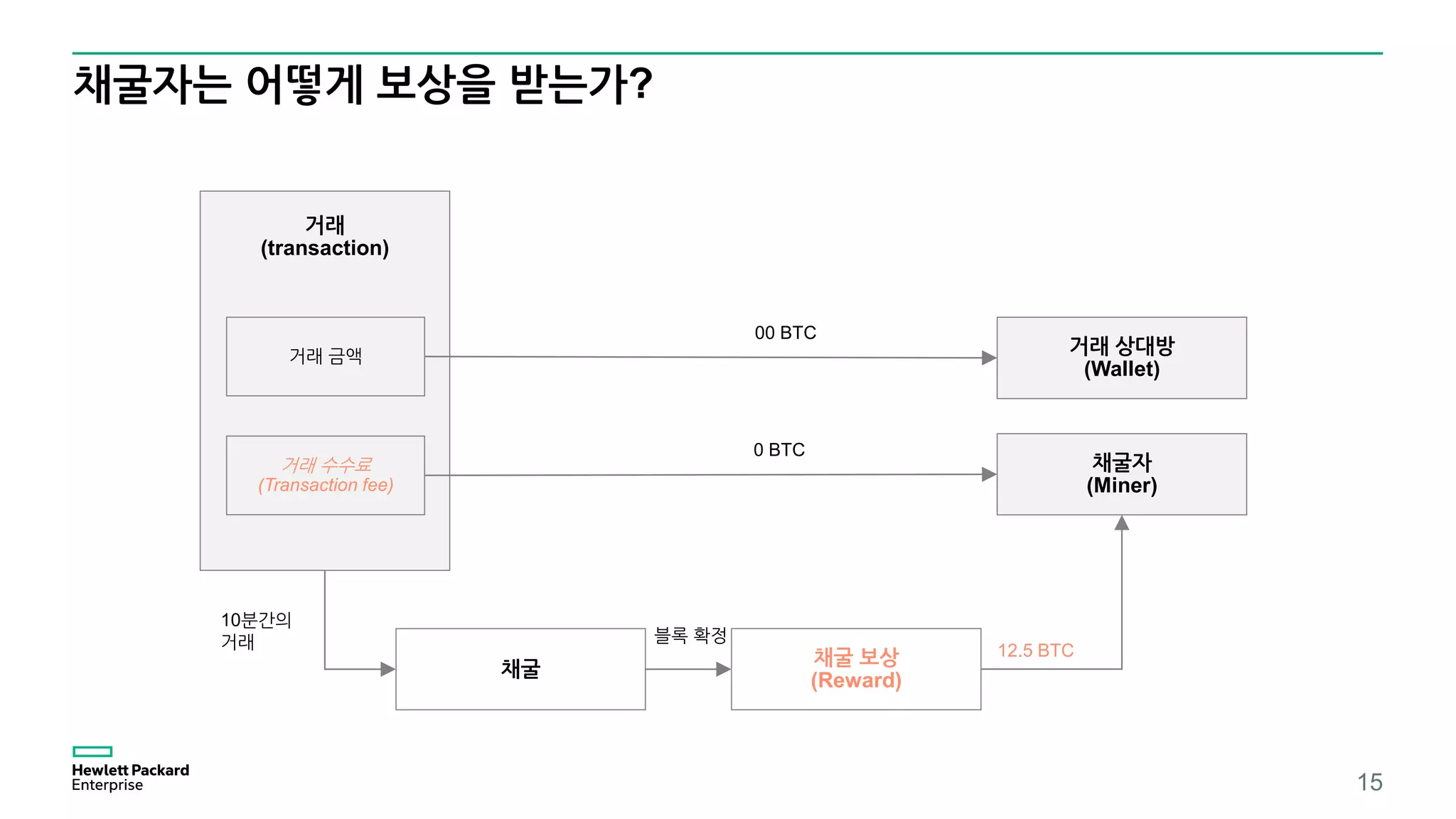 비트코인 채굴과정 | PDF