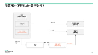 채굴자는 어떻게 보상을 받는가?
15
거래
(transaction)
00 BTC
거래 금액
거래 수수료
(Transaction fee)
거래 상대방
(Wallet)
채굴자
(Miner)
채굴
채굴 보상
(Reward)
10분간의
거래 블록 확정
0 BTC
12.5 BTC
 