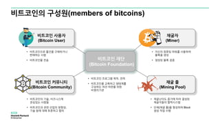 비트코인의 구성원(members of bitcoins)
• 자신의 컴퓨팅 파워를 사용하여
블록을 생성
• 생성된 블록 검증비트코인 재단
(Bitcoin Foundation)
비트코인 사용자
(Bitcoin User)
채굴자
(Miner)
채굴 풀
(Mining Pool)
비트코인 커뮤니티
(Bitcoin Community)
• 채굴난이도 증가에 따라 결성된
채굴자들의 협력시스템
• 단체(채굴 풀)을 형성하여 Block
생성 작업 수행
• 비트코인으로 물건을 구매하거나
판매하는 사람
• 비트코인을 전송
• 비트코인의 기술, 비즈니스에
관심있는 사람들
• 비트코인과 관련 산업의 방향성,
기술 등에 대해 토론하고 합의
• 비트코인 프로그램 제작, 전파
• 비트코인을 교육하고 생태계를
구성하는 여건 마련을 위한
비영리기관
 