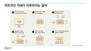 비트코인 거래가 이루어지는 절차
<출처: 피넥터, 2017>
 