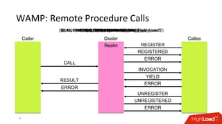 WAMP: Remote Procedure Calls
23
Caller Dealer Callee
REGISTER
REGISTERED
UNREGISTER
UNREGISTERED
ERROR
ERROR
CALL
RESULT
INVOCATION
YIELD
ERROR
ERROR
Realm
[64, 25349185, {}, "dcs.fan.control"][65, 25349185, 2103333224][8, 64, 25349185, {}, "wamp.error.procedure_already_exists"][66, 788923562, 2103333224][67, 788923562][8, 66, 788923562, {}, "wamp.error.no_such_registration"][48, 7814135, {}, "dcs.fan.control", [true]][68, 6131533, 9823528, {}, [true]][70, 6131533, {}][8, 68, 6131533, {}, "homeapp.error.hardware_not_found"][50, 7814135, {}][8, 48, 7814135, {}, "homeapp.error.hardware_not_found"]
 
