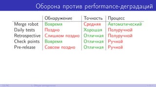 Оборона против performance-деградаций
Обнаружение Точность Процесс
Merge robot Вовремя Средняя Автоматический
Daily tests Поздно Хорошая Полуручной
Retrospective Слишком поздно Отличная Полуручной
Check points Вовремя Отличная Ручной
Pre-release Совсем поздно Отличная Ручной
11/30 1. Общая методология
 