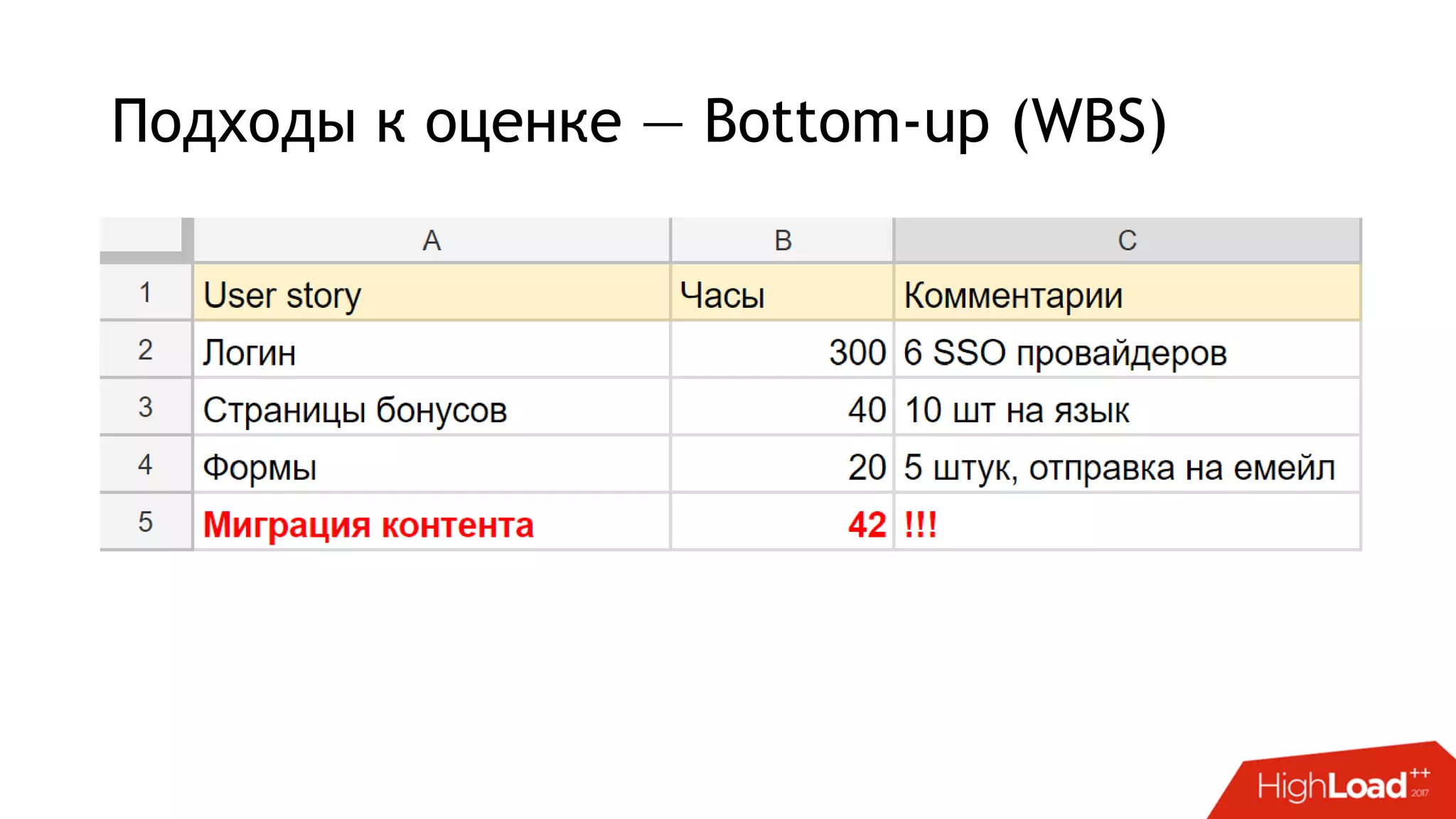 Подходы к оценке — Bottom-up (WBS)
 