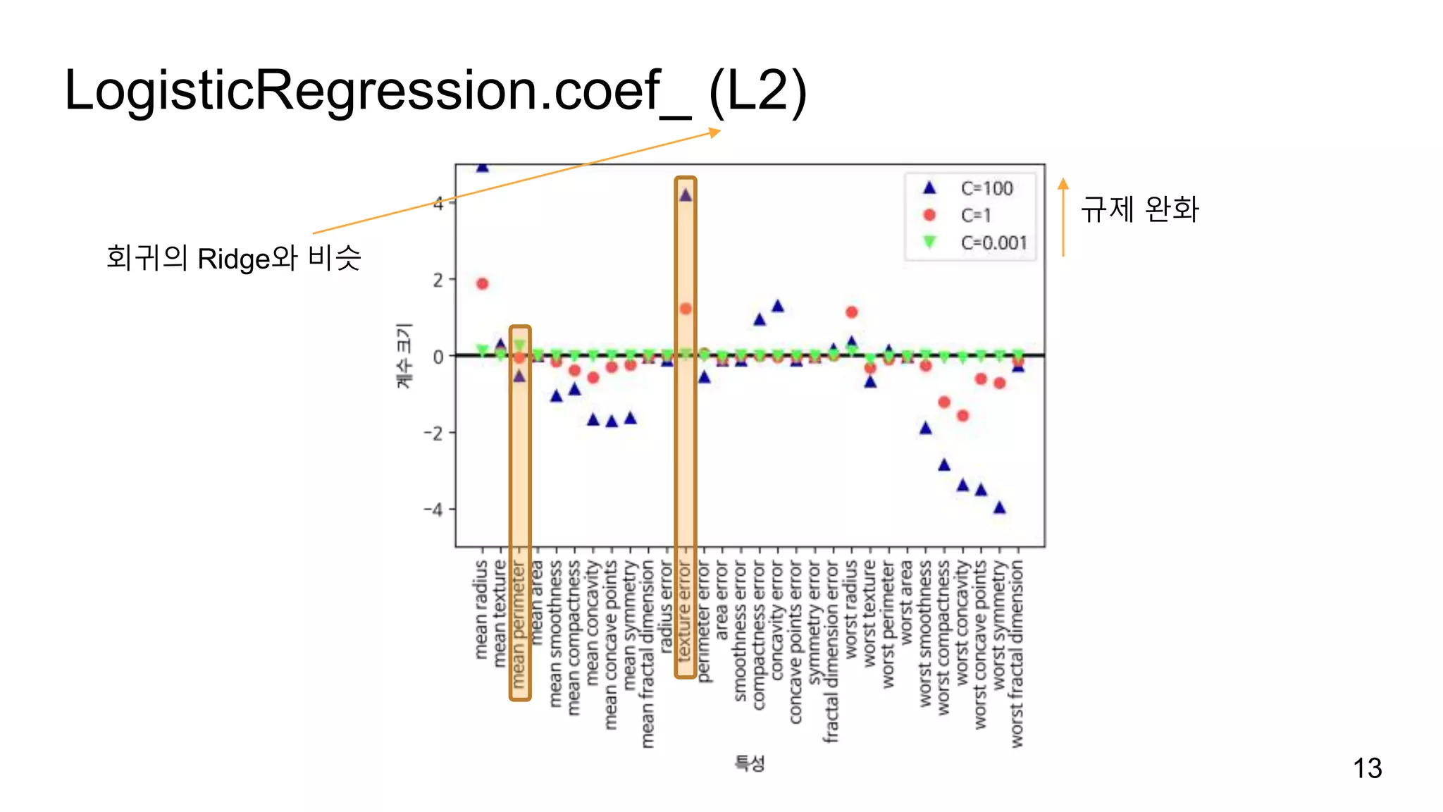 LogisticRegression.coef_ (L2)
13
규제 완화
회귀의 Ridge와 비슷
 