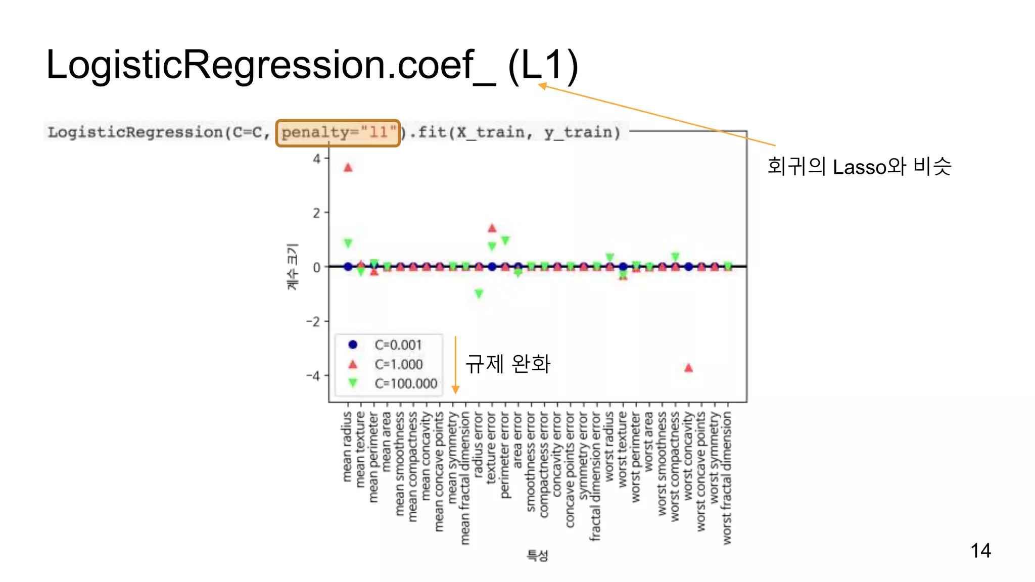 LogisticRegression.coef_ (L1)
14
규제 완화
회귀의 Lasso와 비슷
 
