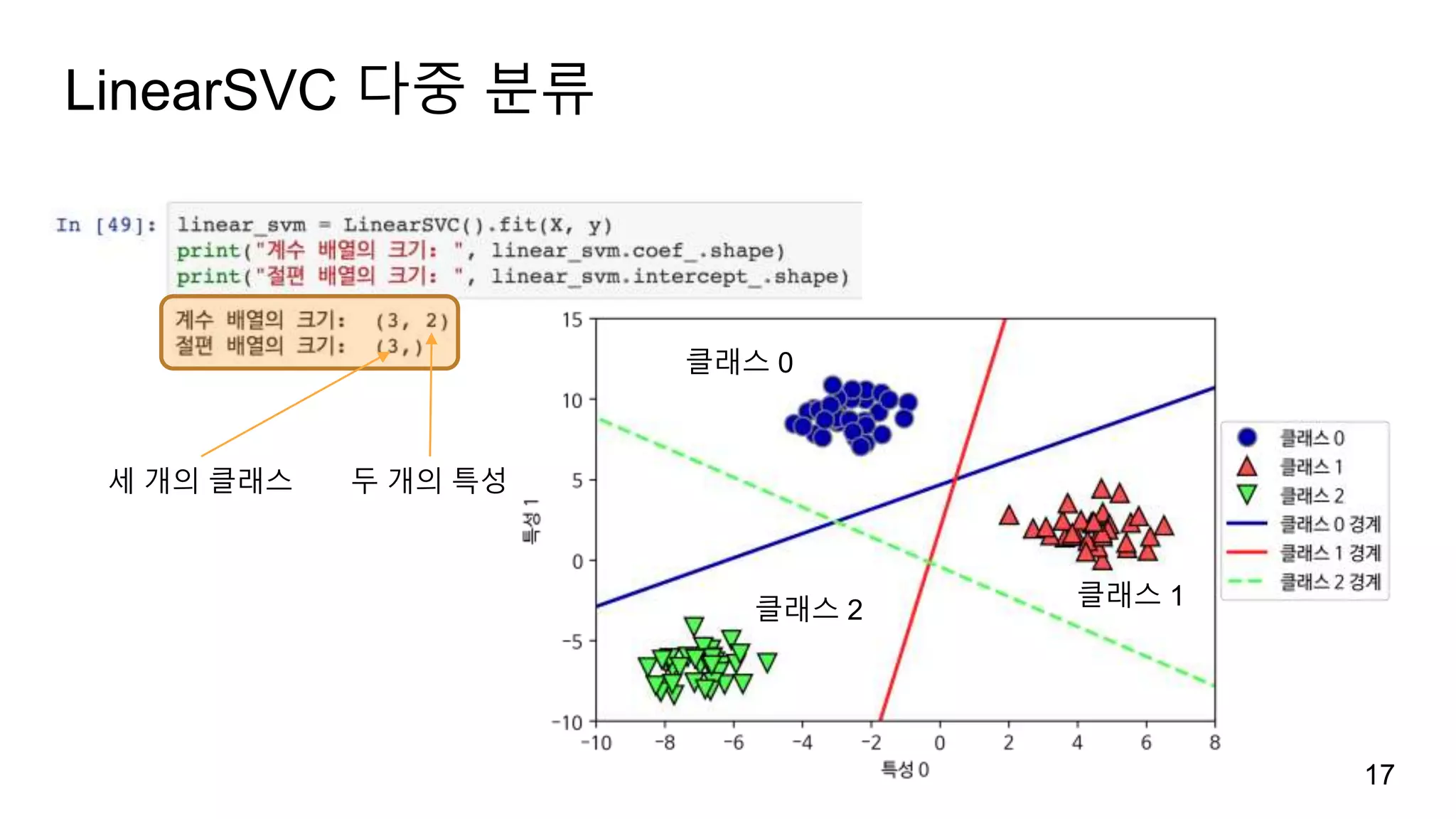 LinearSVC 다중 분류
17
세 개의 클래스 두 개의 특성
클래스 0
클래스 1클래스 2
 