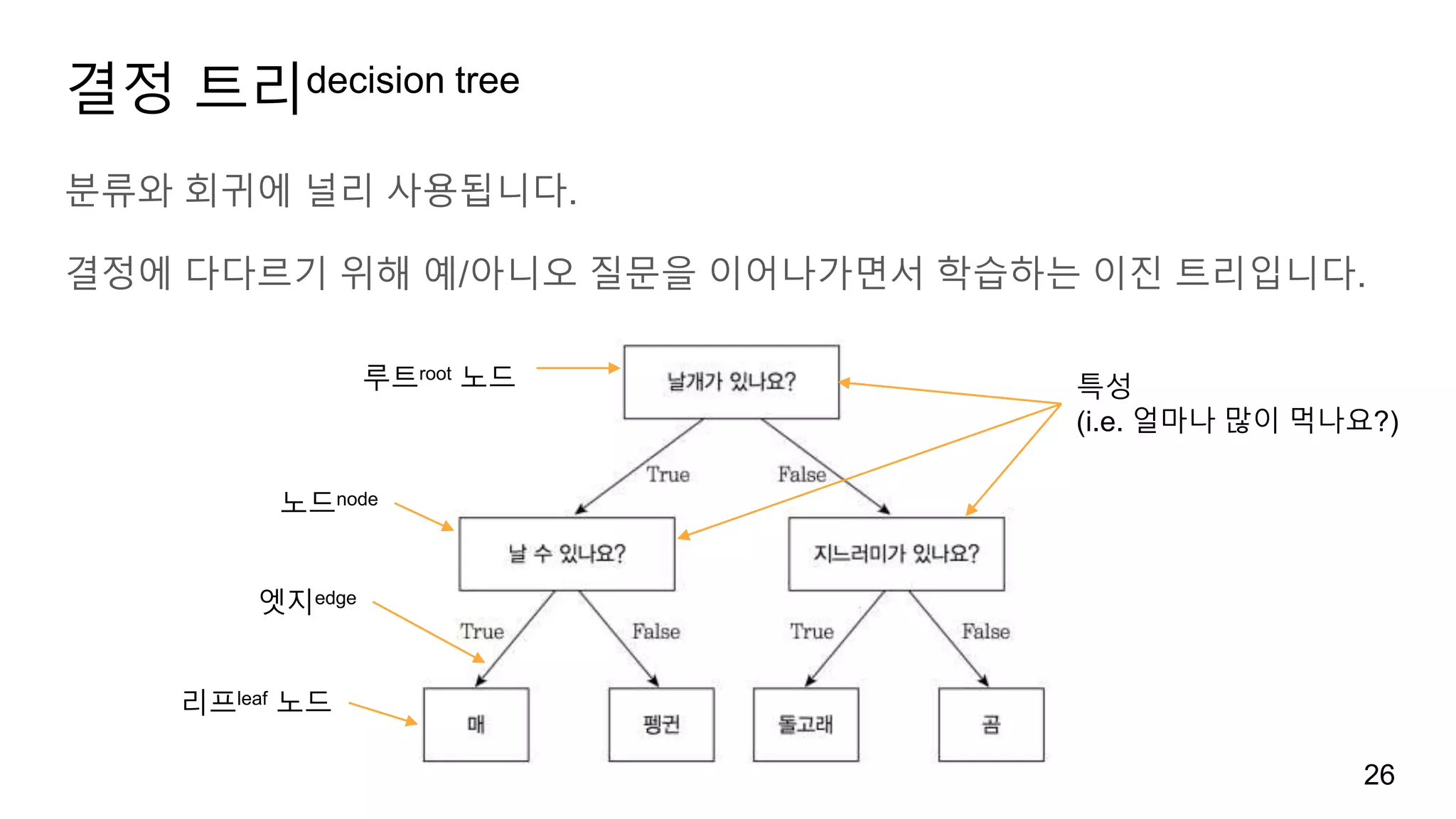 결정 트리decision tree
분류와 회귀에 널리 사용됩니다.
결정에 다다르기 위해 예/아니오 질문을 이어나가면서 학습하는 이진 트리입니다.
26
특성
(i.e. 얼마나 많이 먹나요?)
노드node
리프leaf 노드
엣지edge
루트root 노드
 
