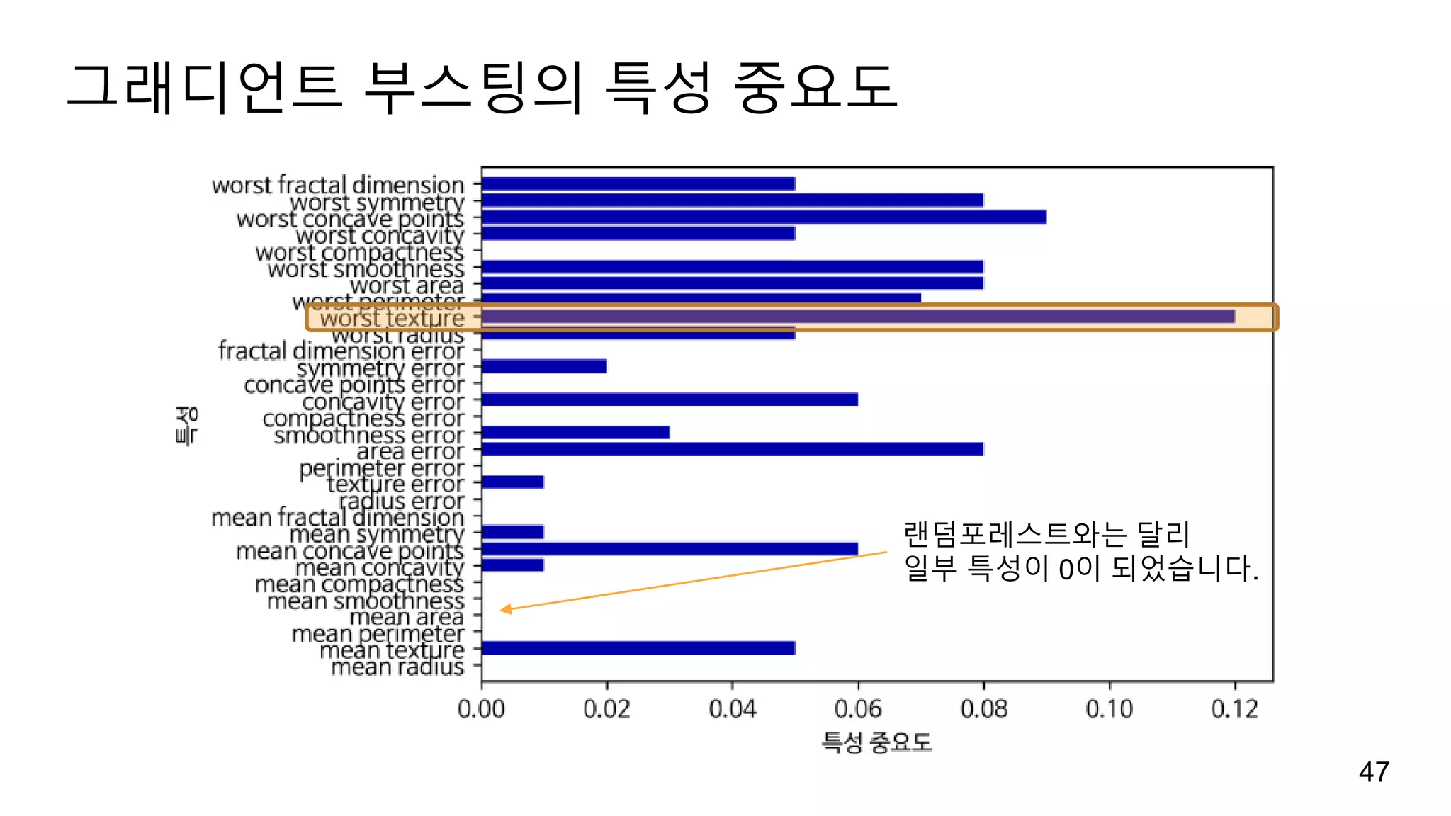그래디언트 부스팅의 특성 중요도
47
랜덤포레스트와는 달리
일부 특성이 0이 되었습니다.
 