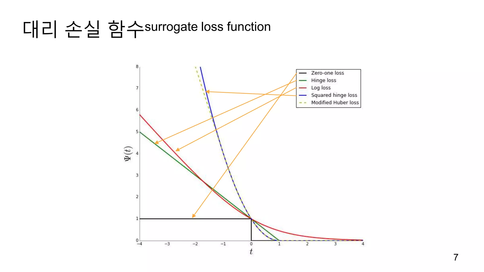 대리 손실 함수surrogate loss function
7
 