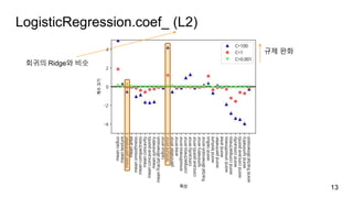 LogisticRegression.coef_ (L2)
13
규제 완화
회귀의 Ridge와 비슷
 