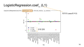 LogisticRegression.coef_ (L1)
14
규제 완화
회귀의 Lasso와 비슷
 