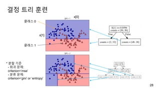 결정 트리 훈련
28
x[1]
x[0]
클래스 0
클래스 1
* 분할 기준
- 회귀 문제:
criterion=‘mse’
- 분류 문제:
criterion=‘gini’ or ‘entropy’
 
