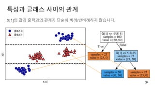 특성과 클래스 사이의 관계
34
X[1]의 값과 출력과의 관계가 단순히 비례/반비례하지 않습니다.
 