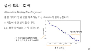 결정 트리 - 회귀
sklearn.tree.DecisionTreeRegressor
훈련 데이터 범위 밖을 예측하는 외삽extrapolation이 불가능합니다.
스케일에 영향 받지 않습니다.
e.g. 컴퓨터 메모리 가격 데이터셋
35
훈련 데이터
테스트 데이터
선형회귀와 비교하기 위해
로그 스케일로 바꾸었습니다.
 
