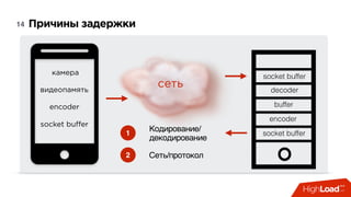 Причины задержки14
видеопамять
encoder
socket buffer
камера
сеть
socket buffer
decoder
encoder
socket buffer
buffer
1
Кодирование/
декодирование
2 Сеть/протокол
 