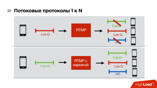 Потоковые протоколы 1 к N20
RTMP
Low Q Low Q
HD
FullHD
Low Q
HD
FullHD
RTMP с
нарезкойFull HD
 