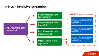 HLS - Http Live Streaming29
http://example.com/
high000.ts
MPEG2 Transport stream
http://example.com/
high001.ts
http://example.com/
high002.ts
http://example.com/
lowest.m3u8
http://example.com/
low.m3u8
http://example.com/
medium.m3u8
http://example.com/
high.m3u8
http://example.com/
video.m3u8
 