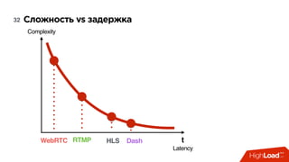 Сложность vs задержка32
t
Complexity
Latency
WebRTC RTMP HLS Dash
 