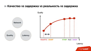 Качество vs задержка vs реальность vs задержка35
Quality Latency
Network
t
Latency
WebRTC RTMP HLS DASHOKMP
Quality
 