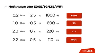 37
2.5 % 1000 ms0.2 Mbit/s EGDE
Мобильные сети EDGE/3G/LTE/WIFI
0.5 % 600 ms1.0 Mbit/s 3G
0.7 % 220 ms2.0 Mbit/s LTE
0.5 % 110 ms2.2 Mbit/s WIFI
 