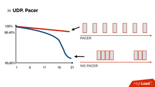 UDP. Pacer39
100%
98,40%
85,60%
1 6 11 16 21
PACER
NO PACER
 