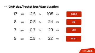 48
2.5 % 105 ms17 gap EGDE
GAP size/Packet loss/Gap duration
0.5 % 24 ms8 gap 3G
0.7 % 29 ms7 gap LTE
0.5 % 22 ms5 gap WIFI
 