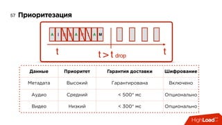 Приоритезация57
Данные Приоритет Гарантия доставки Шифрование
Метадата Высокий Гарантирована Включено
Аудио Средний < 500* мс Опционально
Видео Низкий < 300* мс Опционально
t t > t drop
IPBBI AAA M
t
 