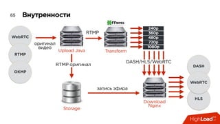 Внутренности65
240p
360p
480p
720p
1080p
TransformUpload Java
оригинал
видео
RTMP
OKMP
WebRTC
RTMP
Storage
запись эфира
Download
Nginx
DASH
HLS
WebRTC
DASH/HLS/WebRTC
RTMP оригинал
 