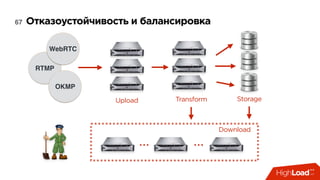 Отказоустойчивость и балансировка67
Storage
RTMP
OKMP
WebRTC
Upload  Transform
… …
Download
 