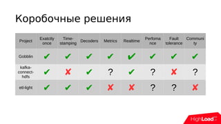 Коробочные решения
Project
Exatctly
once
Time-
stamping
Decoders Metrics Realtime
Perfoma
nce
Fault
tolerance
Communi
ty
Gobblin ✔ ✔ ✔ ✔ ✔ ✔ ✔ ✔
kafka-
connect-
hdfs
✔ ✘ ✔ ? ✔ ? ✘ ?
etl-light ✔ ✔ ✔ ✘ ✘ ? ? ✘
 