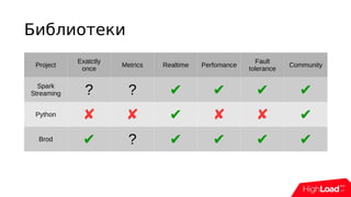 Библиотеки
Project
Exatctly
once
Metrics Realtime Perfomance
Fault
tolerance
Community
Spark
Streaming ? ? ✔ ✔ ✔ ✔
Python ✘ ✘ ✔ ✘ ✘ ✔
Brod ✔ ? ✔ ✔ ✔ ✔
 