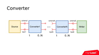 Converter
 