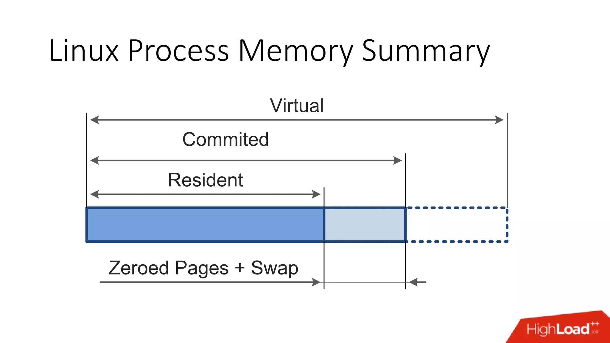 Linux Process Memory Summary Resident Commited Virtual Zeroed Pages + Swap 