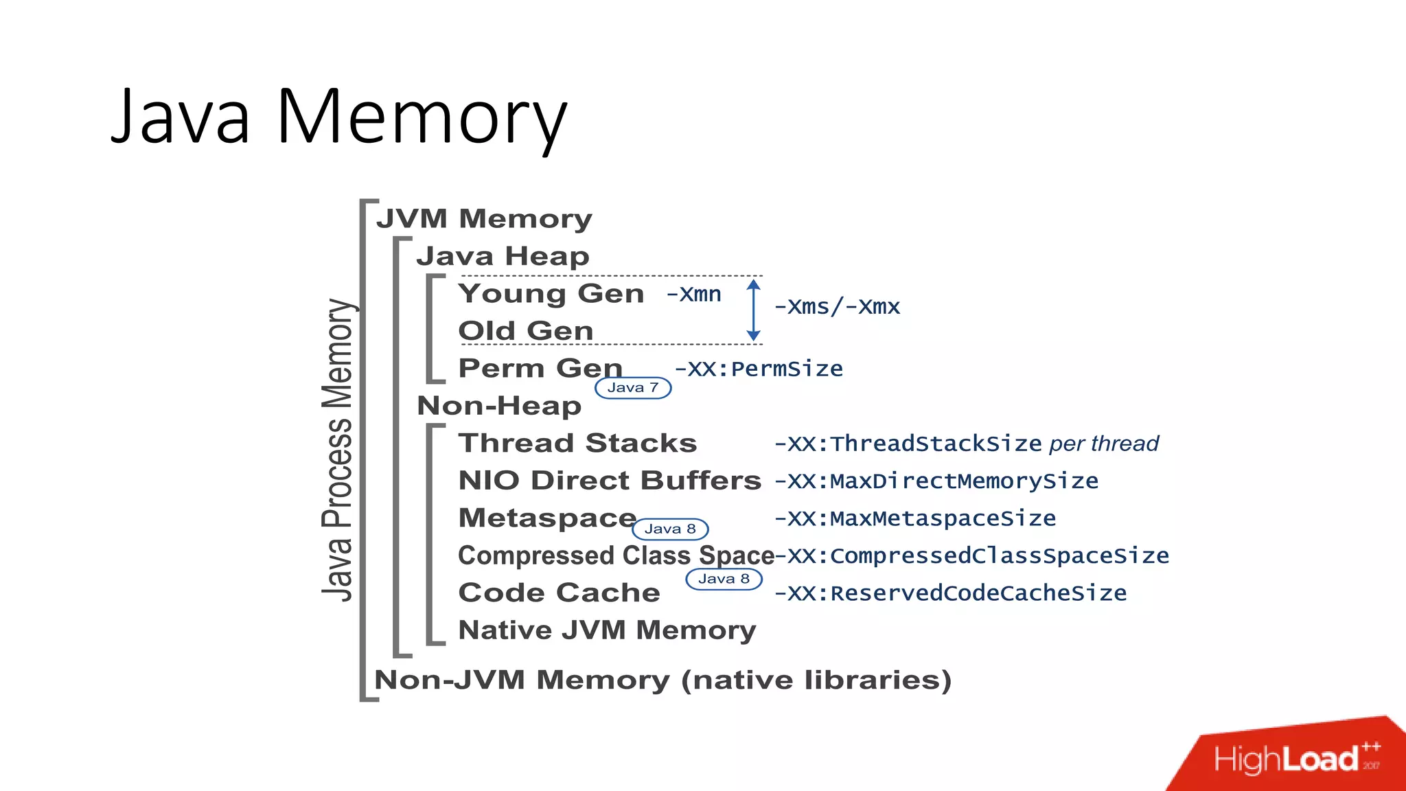 Java Memory Java Heap Young Gen Old Gen Perm Gen Non-Heap JVM Memory Thread Stacks NIO Direct Buffers Metaspace Compressed Class Space Code Cache Native JVM Memory Non-JVM Memory (native libraries) Java 7 Java 8 Java 8 -Xms/-Xmx -Xmn -XX:PermSize -XX:MaxDirectMemorySize -XX:ReservedCodeCacheSize -XX:MaxMetaspaceSize -XX:CompressedClassSpaceSize JavaProcessMemory -XX:ThreadStackSize per thread 