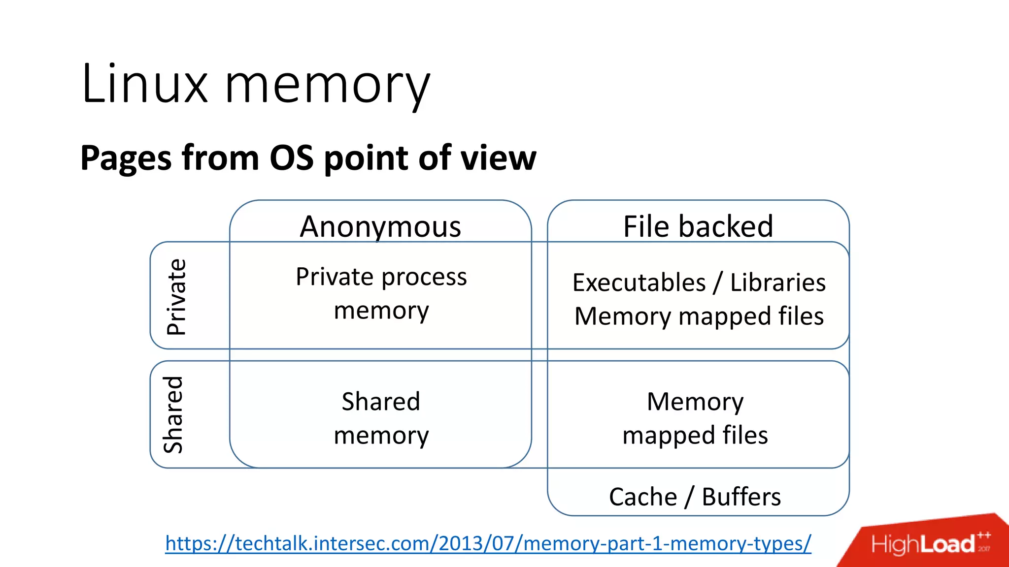 Linux memory Pages from OS point of viewPrivateShared Anonymous File backed Shared memory Private process memory Executables / Libraries Memory mapped files Memory mapped files Cache / Buffers https://techtalk.intersec.com/2013/07/memory-part-1-memory-types/ 