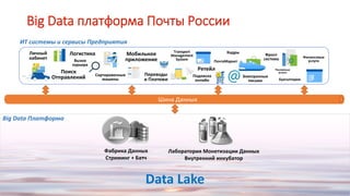 Big Data Платформа
Фабрика Данных
Стриминг + Батч
Лаборатория Монетизации Данных
Внутренний инкубатор
Data Lake
Сортировочные
машины
Логистика
Бухгалтерия
Ретейл
Фронт
система
Мобильное
приложение
Подписка
онлайн
Вызов
курьера
ПочтаМаркет
Электронные
письма
Личный
кабинет
Transport
Management
System
Переводы
и Платежи
Кадры
Поиск
Отправлений
Рекламные
услуги
Финансовые
услуги
ИТ системы и сервисы Предприятия
Шина Данных
Big Data платформа Почты России
 