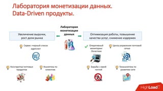 Лаборатория монетизации данных.
Data-Driven продукты.
Лаборатория
монетизации
данных Оптимизация работы, повышение
качества услуг, снижение издержек
Увеличение выручки,
рост доли рынка
Сервис «черный список
адресов»
Оперативный
мониторинг
Логистики
Центр управления почтовой
сетью
Конструктор почтовых
продуктов
Аналитика по
клиентам
Борьба с серой
почтой
Геоаналитика по
развитию сети
 