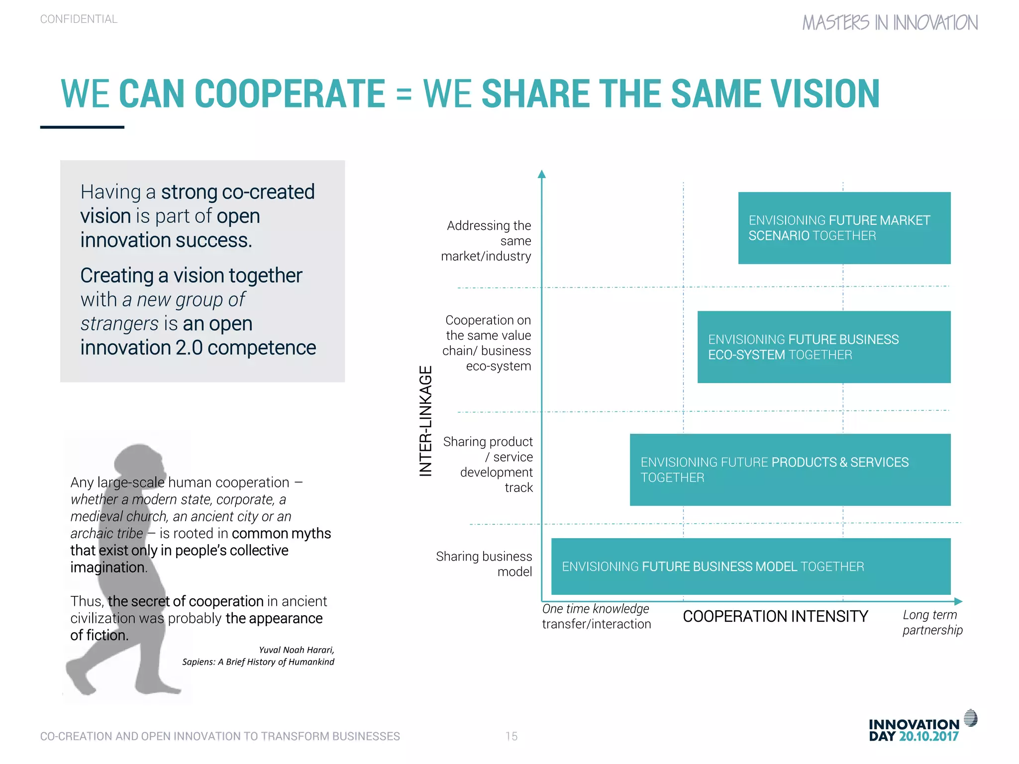 CO-CREATION AND OPEN INNOVATION TO TRANSFORM BUSINESSES 15
CONFIDENTIAL
Any large-scale human cooperation –
whether a modern state, corporate, a
medieval church, an ancient city or an
archaic tribe – is rooted in common myths
that exist only in people’s collective
imagination.
Thus, the secret of cooperation in ancient
civilization was probably the appearance
of fiction.
Yuval Noah Harari,
Sapiens: A Brief History of Humankind
WE CAN COOPERATE = WE SHARE THE SAME VISION
Having a strong co-created
vision is part of open
innovation success.
Creating a vision together
with a new group of
strangers is an open
innovation 2.0 competence
COOPERATION INTENSITY Long term
partnership
One time knowledge
transfer/interaction
Sharing business
model
INTER-LINKAGE
ENVISIONING FUTURE MARKET
SCENARIO TOGETHER
ENVISIONING FUTURE BUSINESS MODEL TOGETHER
ENVISIONING FUTURE BUSINESS
ECO-SYSTEM TOGETHER
ENVISIONING FUTURE PRODUCTS & SERVICES
TOGETHER
Sharing product
/ service
development
track
Cooperation on
the same value
chain/ business
eco-system
Addressing the
same
market/industry
 