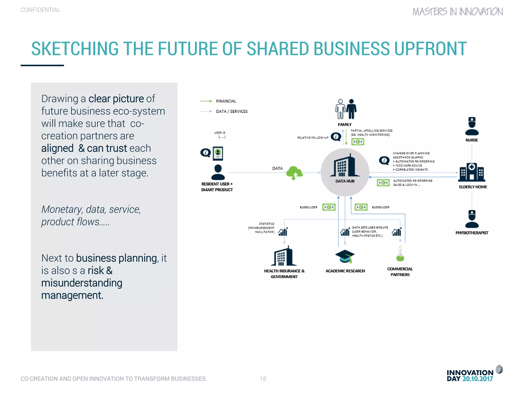 CO-CREATION AND OPEN INNOVATION TO TRANSFORM BUSINESSES 18
CONFIDENTIAL
SKETCHING THE FUTURE OF SHARED BUSINESS UPFRONT
Drawing a clear picture of
future business eco-system
will make sure that co-
creation partners are
aligned & can trust each
other on sharing business
benefits at a later stage.
Monetary, data, service,
product flows…..
Next to business planning, it
is also s a risk &
misunderstanding
management.
 