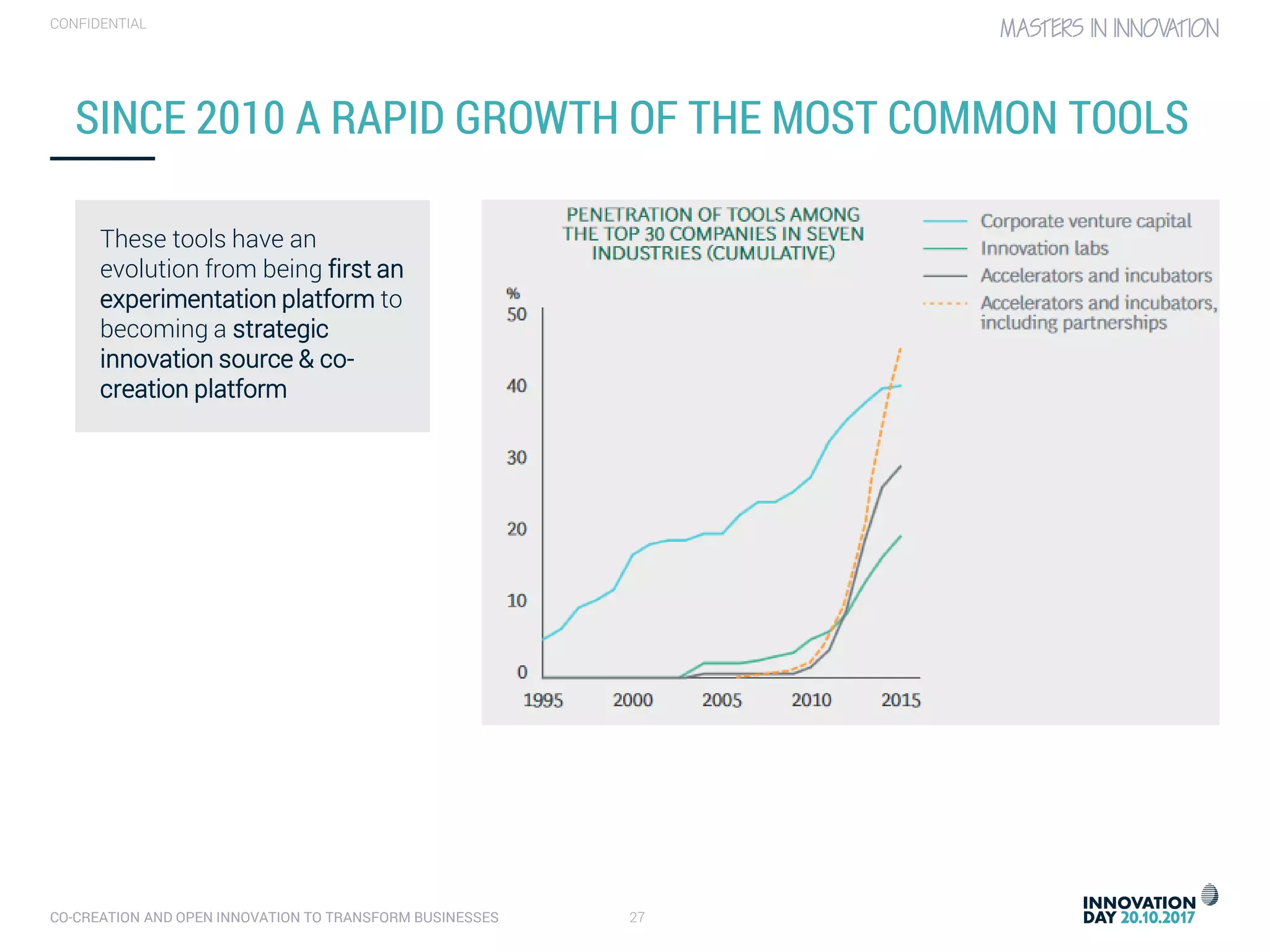 CO-CREATION AND OPEN INNOVATION TO TRANSFORM BUSINESSES 27
CONFIDENTIAL
SINCE 2010 A RAPID GROWTH OF THE MOST COMMON TOOLS
These tools have an
evolution from being first an
experimentation platform to
becoming a strategic
innovation source & co-
creation platform
 