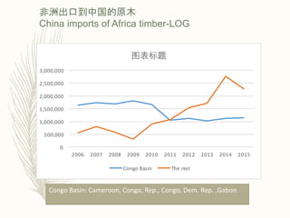 非洲出口到中国的原木
China imports of Africa timber-LOG
Congo Basin: Cameroon, Congo, Rep., Congo, Dem. Rep. ,Gabon
 