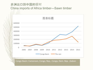 Congo Basin: Cameroon, Congo, Rep., Congo, Dem. Rep. ,Gabon
非洲出口到中国的锯材
China imports of Africa timber—Sawn timber
 