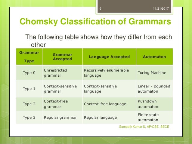 2.1 & 2.2 grammar introduction – types of grammar