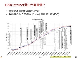 -14-
1998 internet發生什麼事情？
• 商業界才剛開始認識internet
• 以為取名為 入口網站 (Portal) 就可以上市 (IPO)
 