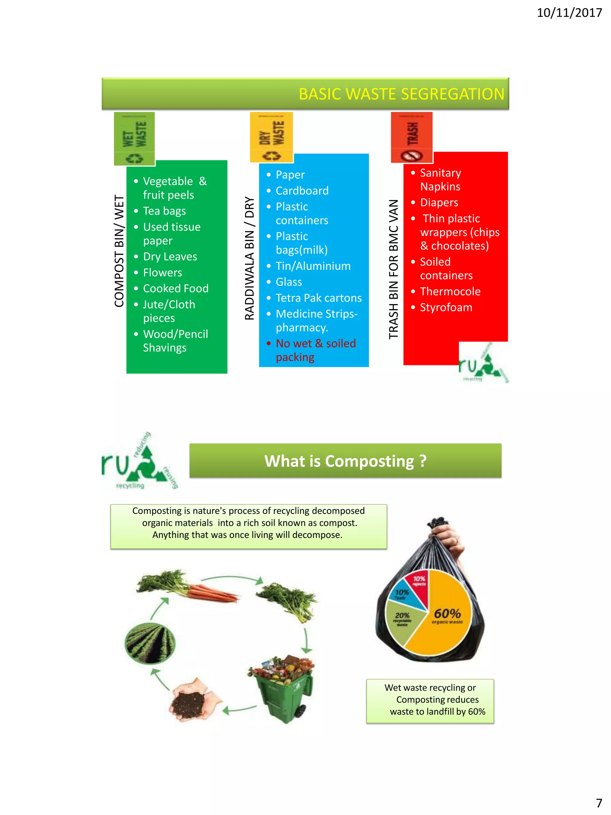 10/11/2017
7
BASIC WASTE SEGREGATION
COMPOSTBIN/WET
• Vegetable &
fruit peels
• Tea bags
• Used tissue
paper
• Dry Leaves
• Flowers
• Cooked Food
• Jute/Cloth
pieces
• Wood/Pencil
Shavings
RADDIWALABIN/DRY
• Paper
• Cardboard
• Plastic
containers
• Plastic
bags(milk)
• Tin/Aluminium
• Glass
• Tetra Pak cartons
• Medicine Strips-
pharmacy.
• No wet & soiled
packing
TRASHBINFORBMCVAN
• Sanitary
Napkins
• Diapers
• Thin plastic
wrappers (chips
& chocolates)
• Soiled
containers
• Thermocole
• Styrofoam
What is Composting ?
Composting is nature's process of recycling decomposed
organic materials into a rich soil known as compost.
Anything that was once living will decompose.
Wet waste recycling or
Composting reduces
waste to landfill by 60%
 