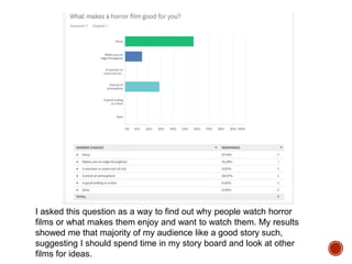 I asked this question as a way to find out why people watch horror
films or what makes them enjoy and want to watch them. My results
showed me that majority of my audience like a good story such,
suggesting I should spend time in my story board and look at other
films for ideas.
 