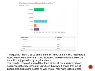 This question I found to be one of the most important and informative as it
would help me show what I should include to make the horror side of the
short film enjoyable to my target audience.
The results I received showed that the majority of my audience believe
suspense is the key technique to include, however it shows that lots of
people also enjoy jump scares as well which I may have to look at also.
 