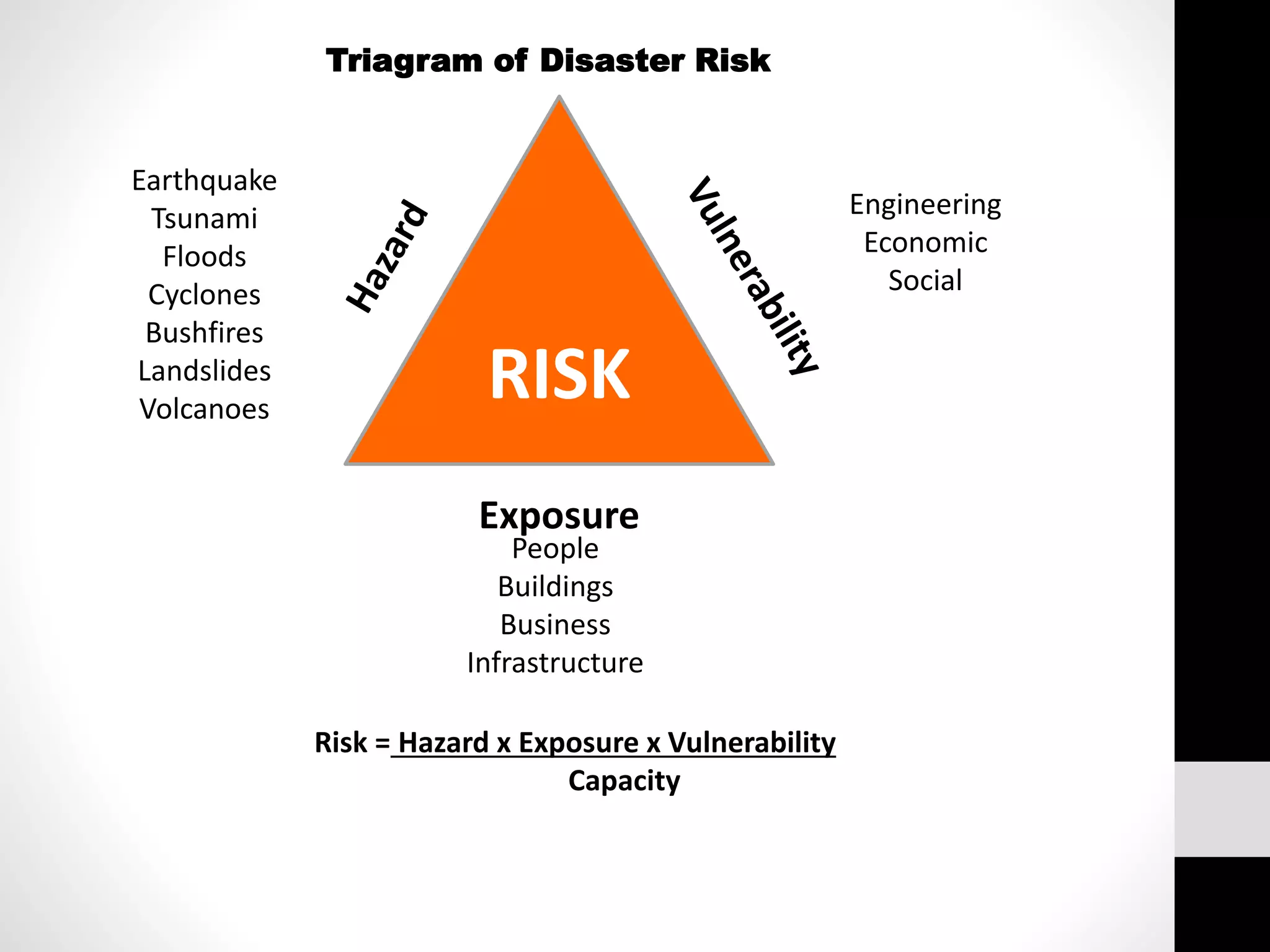 RISK
Exposure
Earthquake
Tsunami
Floods
Cyclones
Bushfires
Landslides
Volcanoes
Engineering
Economic
Social
People
Buildings
Business
Infrastructure
Risk = Hazard x Exposure x Vulnerability
Capacity
Triagram of Disaster Risk
 