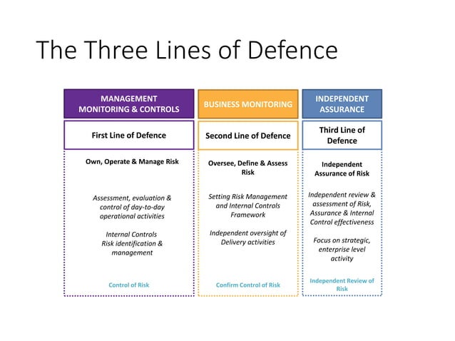 The Three Lines of Defence – a help or a hindrance?, Pamela Stacey ...