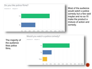 The majority of
the audience
likes police
films.
Most of the audience
would watch a police
comedy but a few said
maybe and no so I’ll
make the product a
mixture of action and
comedy.
 